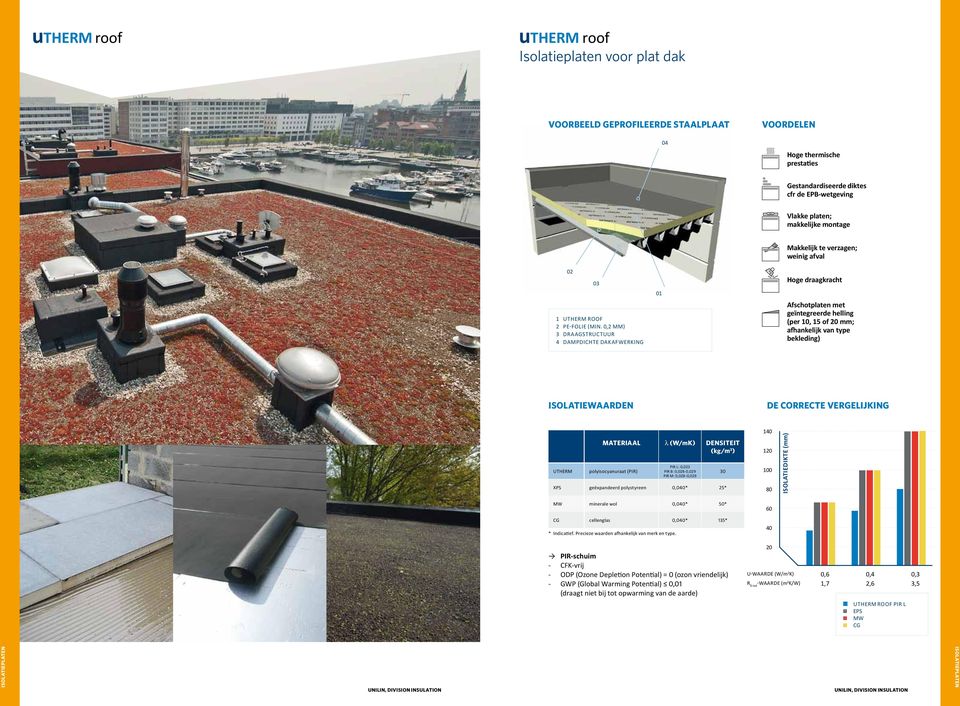 0,2 MM) 3 DRAAGSTRUCTUUR 4 DAMPDICHTE DAKAFWERKING Afschotplaten met geïntegreerde helling (per 10, 15 of 20 mm; afhankelijk van type bekleding) isolatiewaarden de correcte vergelijking UTHERM