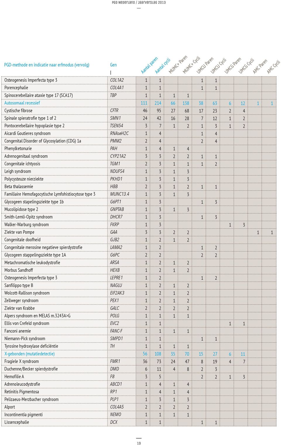 Leigh syndroom Polycysteuze nierziekte Beta thalassemie Familiaire Hemofagocytische Lymfohistiocytose type Glycogeen stapelingsziekte type b Mucolipidose type Smith-Lemli-Opitz syndroom