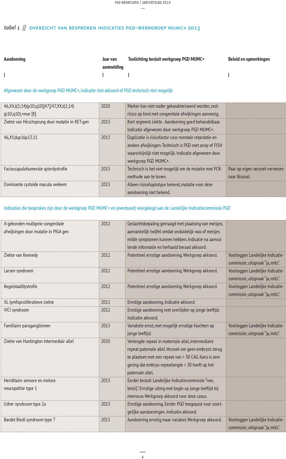 Facioscapulohumerale spierdystrofie Dominante cystoïde macula oedeem Marker kon niet nader gekarakteriseerd worden, restrisico op kind met congenitale afwijkingen aanwezig. Kort segment ziekte.