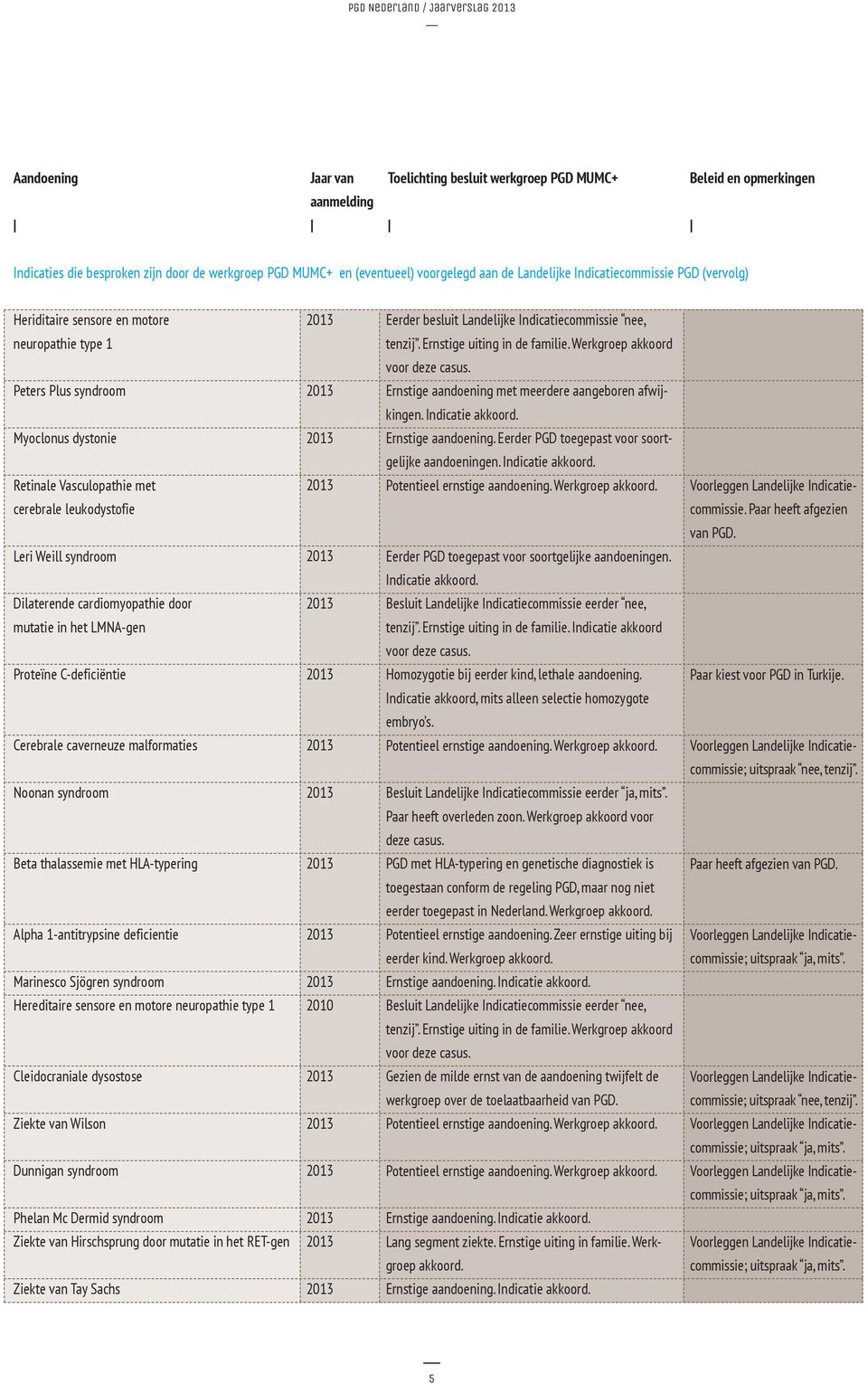 Leri Weill syndroom Dilaterende cardiomyopathie door mutatie in het LMNA-gen Proteïne C-deficiëntie Cerebrale caverneuze malformaties Noonan syndroom Beta thalassemie met HLA-typering Alpha