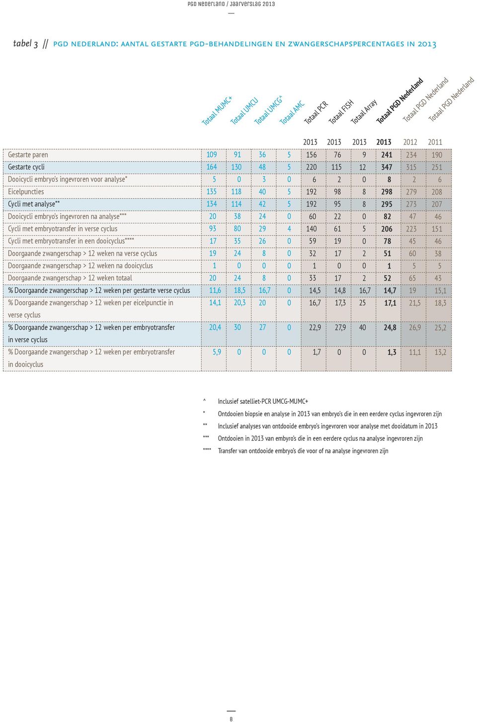 embryotransfer in een dooicyclus**** Doorgaande zwangerschap > weken na verse cyclus Doorgaande zwangerschap > weken na dooicyclus Doorgaande zwangerschap > weken totaal % Doorgaande zwangerschap >