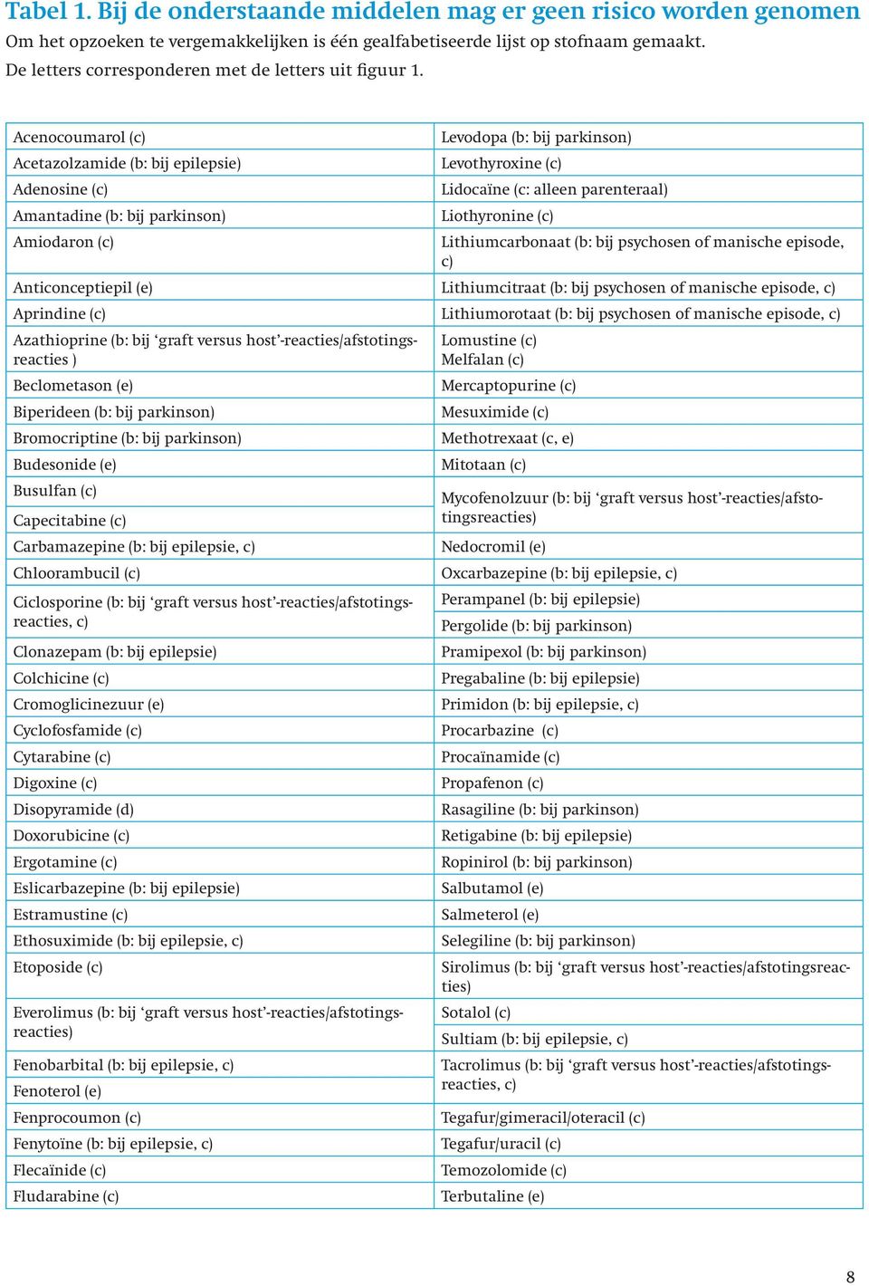 Acenocoumarol (c) Acetazolzamide (b: bij epilepsie) Adenosine (c) Amantadine (b: bij parkinson) Levodopa (b: bij parkinson) Levothyroxine (c) Lidocaïne (c: alleen parenteraal) Liothyronine (c)