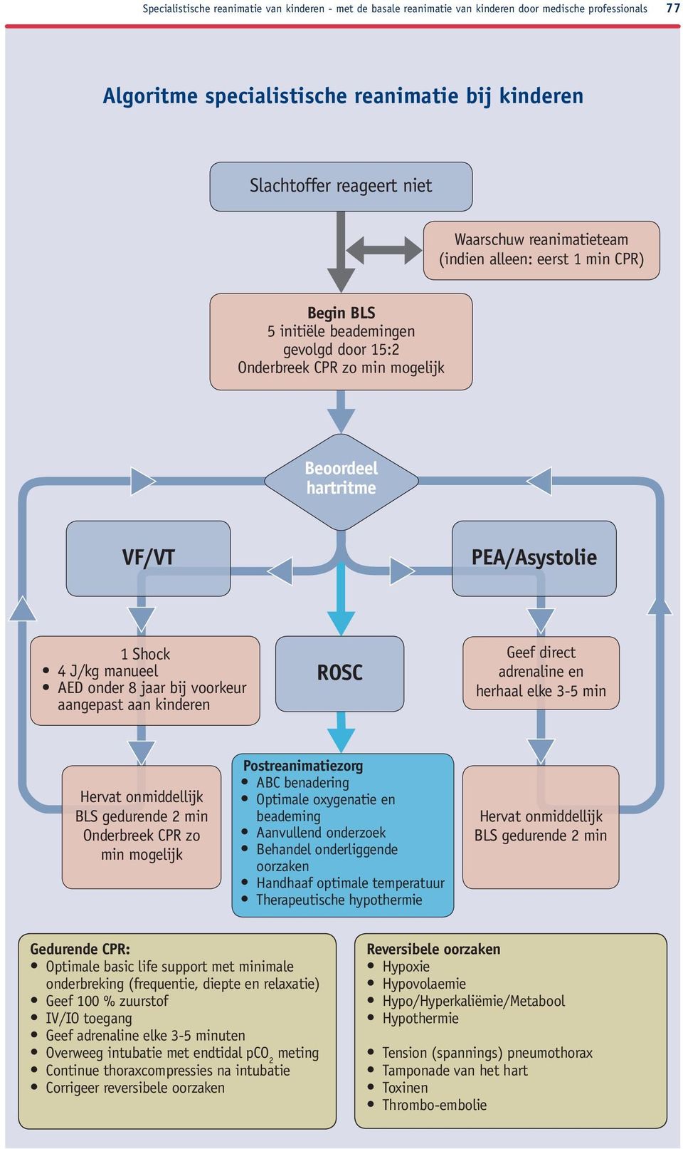 onder 8 jaar bij voor keur aangepast aan kinderen rosc Geef direct adrenaline en herhaal elke 3-5 min Hervat onmiddellijk BLS gedurende 2 min Onderbreek CPR zo min mogelijk Postreanimatiezorg ABC
