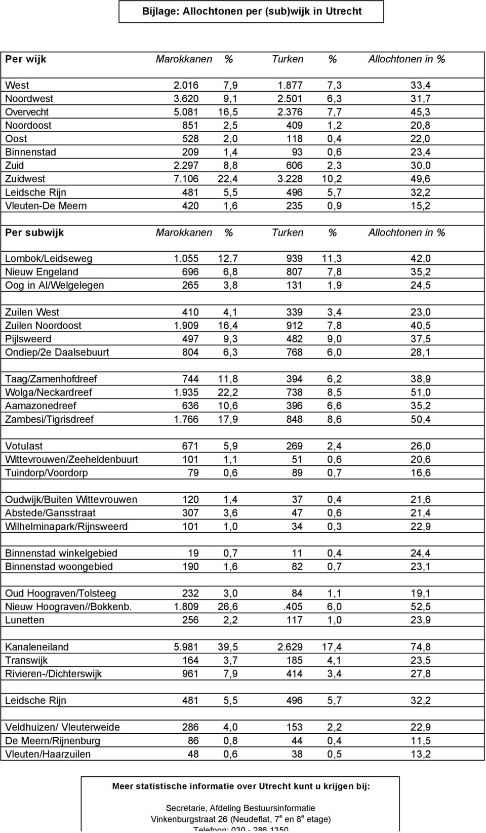 228 10,2 49,6 Leidsche Rijn 481 5,5 496 5,7 32,2 Vleuten-De Meern 420 1,6 235 0,9 15,2 Per subwijk Marokkanen % Turken % Allochtonen in % Lombok/Leidseweg 1.