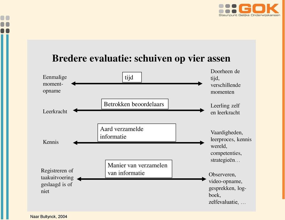 of niet Aard verzamelde informatie Manier van verzamelen van informatie Vaardigheden, leerproces, kennis