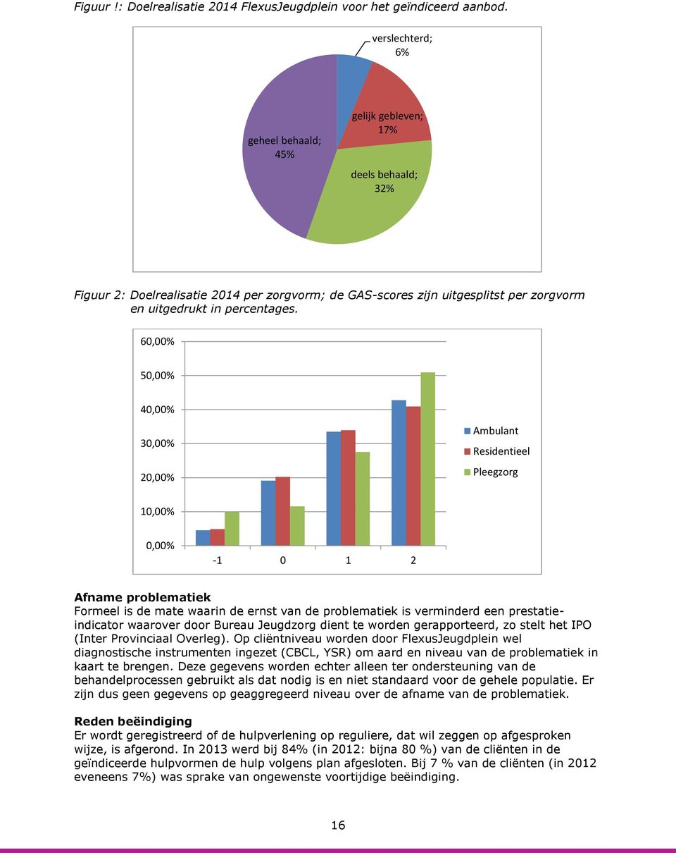 60,00% 50,00% 40,00% 30,00% 20,00% Ambulant Residentieel Pleegzorg 10,00% 0,00% -1 0 1 2 Afname problematiek Formeel is de mate waarin de ernst van de problematiek is verminderd een