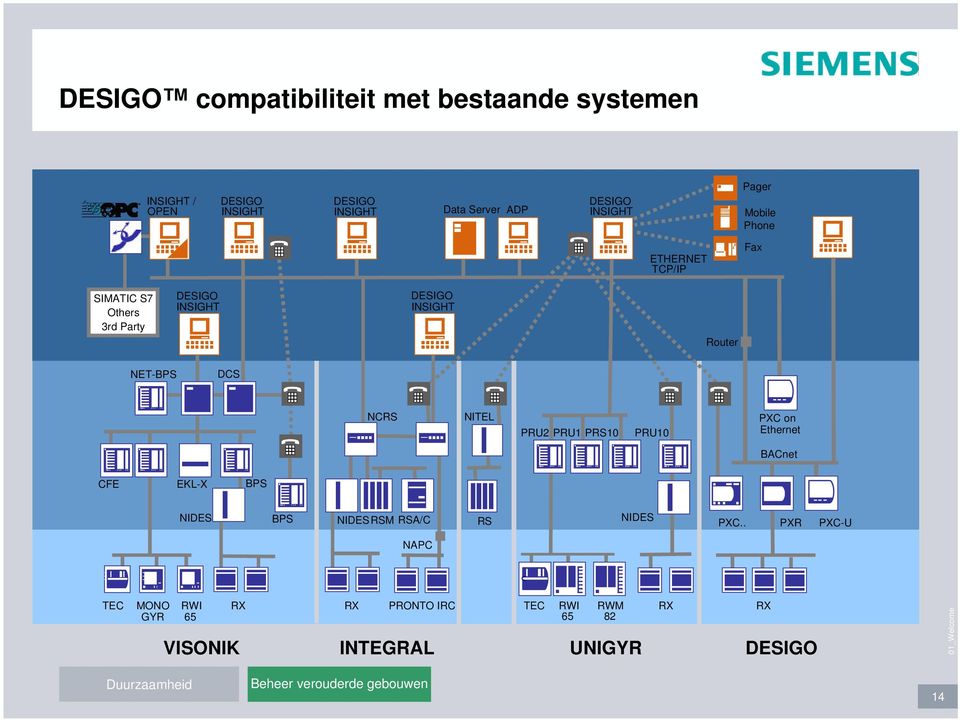 NET-BPS DCS NCRS NITEL PRU2 PRU1 PRS10 PRU10 PXC on Ethernet BACnet CFE EKL-X BPS NIDES BPS NIDESRSM RSA/C RS