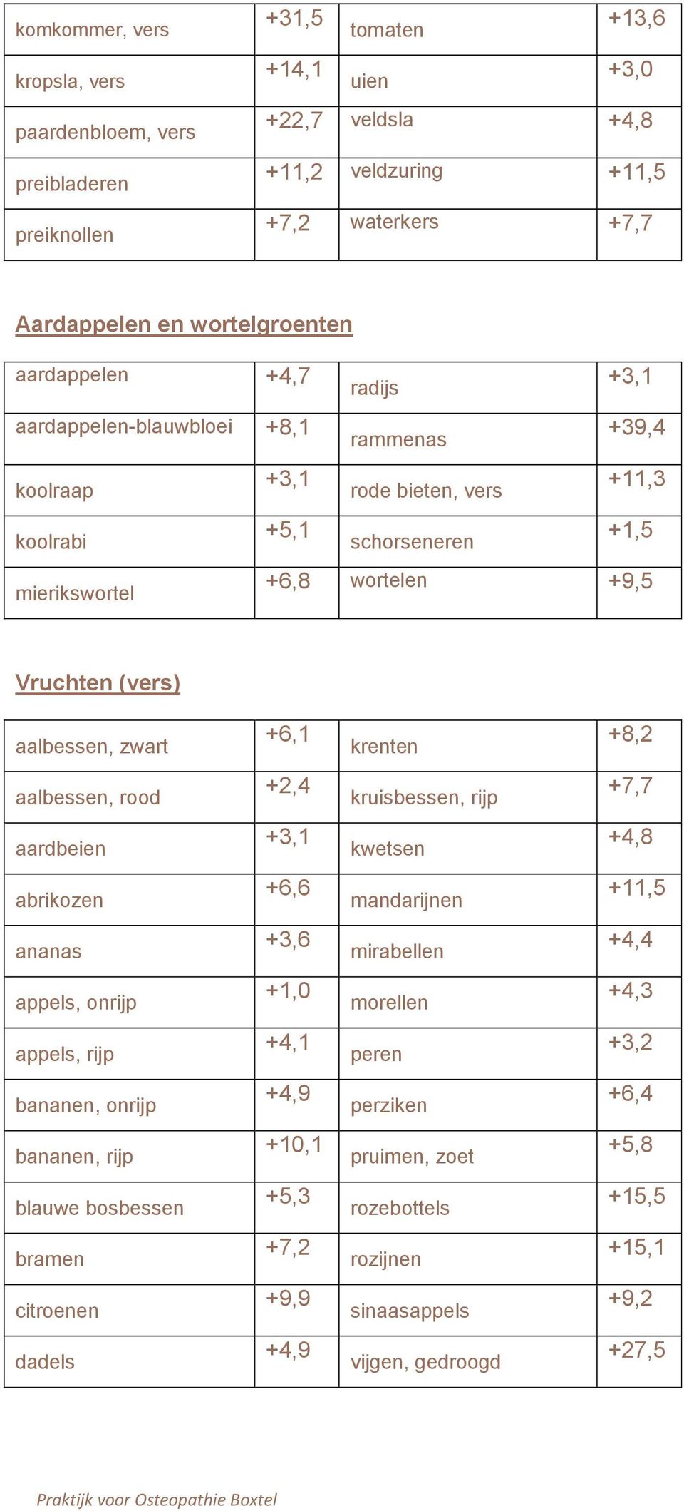 (vers) aalbessen, zwart +6,1 krenten +8,2 aalbessen, rood +2,4 kruisbessen, rijp +7,7 aardbeien +3,1 kwetsen +4,8 abrikozen +6,6 mandarijnen +11,5 ananas +3,6 mirabellen +4,4 appels, onrijp +1,0