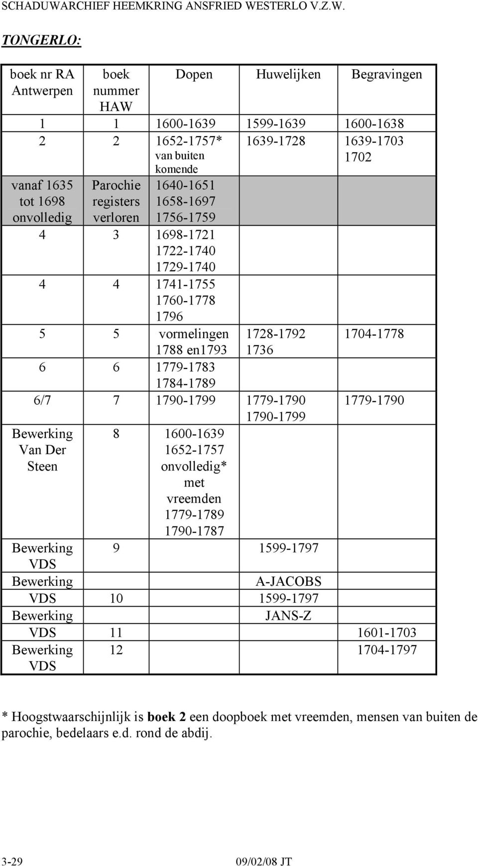 1790-1799 1779-1790 1790-1799 Bewerking Van Der Steen 8 1600-1639 1652-1757 onvolledig* met vreemden 1779-1789 1790-1787 1704-1778 1779-1790 Bewerking 9 1599-1797 VDS Bewerking A-JACOBS VDS 10