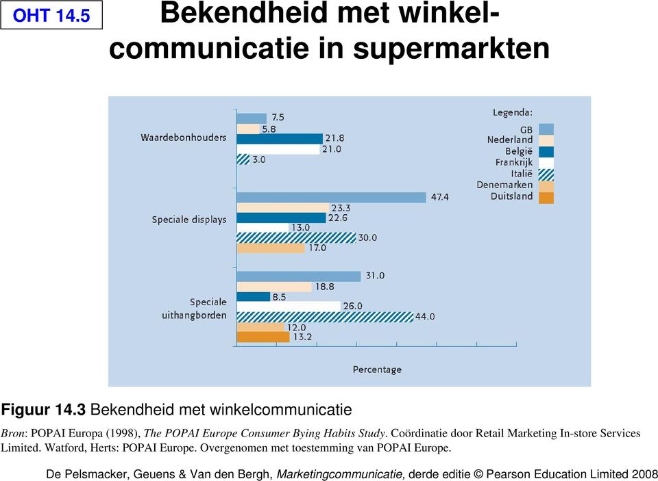 Europe Consumer Bying Habits Study.