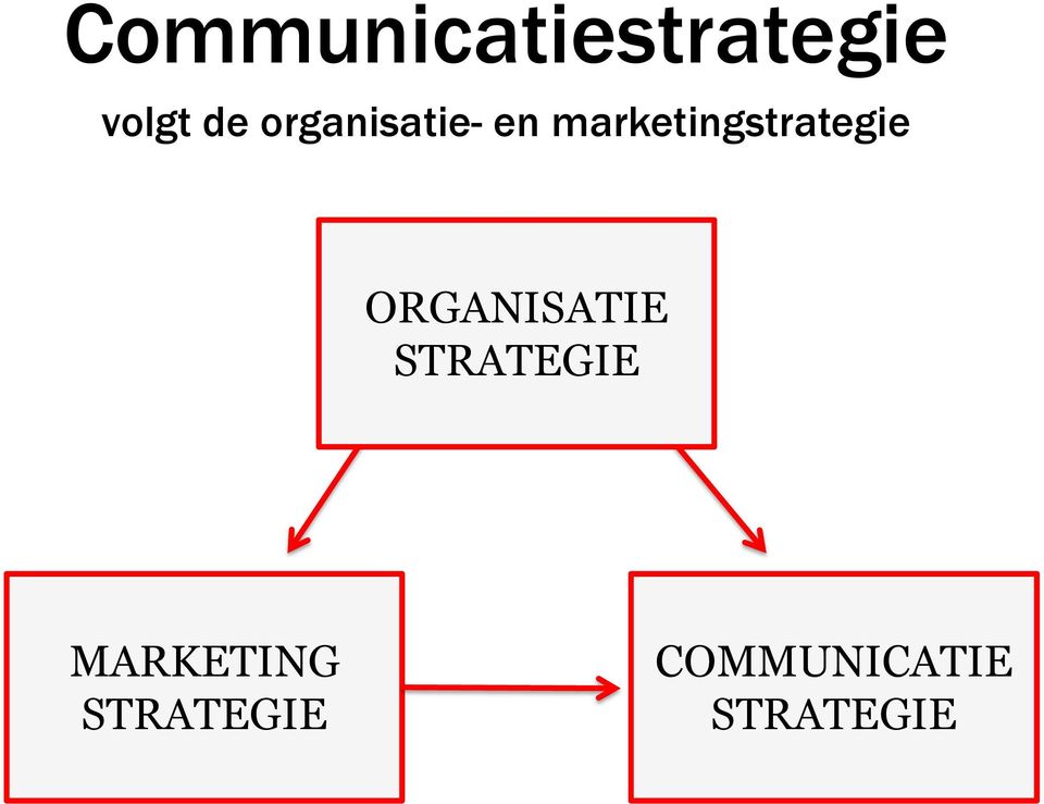 marketingstrategie ORGANISATIE