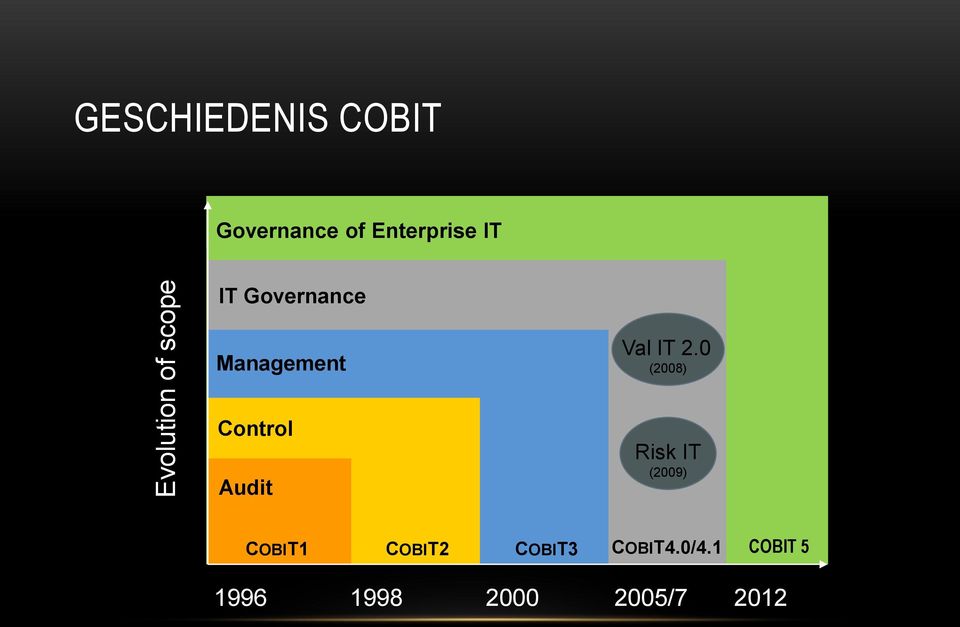 0 (2008) Control Audit Risk IT (2009) COBIT1 COBIT2