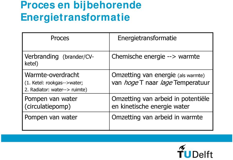 Radiator: water--> ruimte) Pompen van water (circulatiepomp) Pompen van water Chemische energie -->