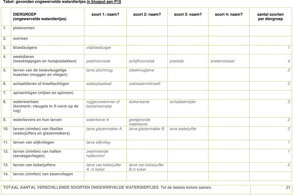 larven van de tweevleugelige insecten (muggen en vliegen) larve pluimmug steekmuglarve 2 6. schaaldieren of kreeftachtigen waterpissebed zoetwatervlokreeft 2 7. spinachtigen (mijten en spinnen) 8.