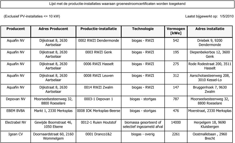 NV Dijkstraat 8, 2630 Aartselaar Aquafin NV Dijkstraat 8, 2630 Aartselaar Depovan NV Moorseelsesteenweg 32, 8800 Roeselare 0002 RWZI Dendermonde biogas - RWZI 542 Driebek 9, 9200 Dendermonde 0003