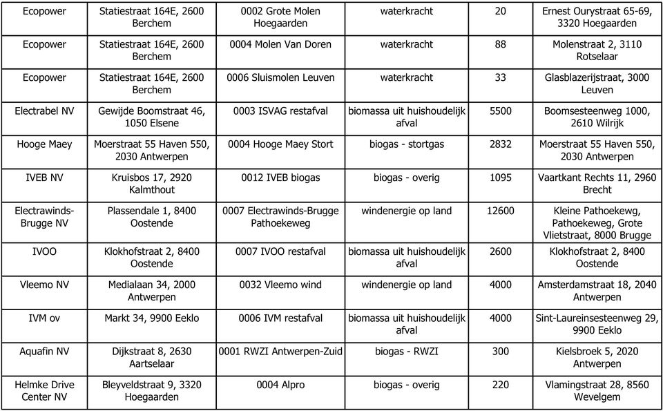 ISVAG restafval biomassa uit huishoudelijk afval 5500 Boomsesteenweg 1000, 2610 Wilrijk Hooge Maey Moerstraat 55 Haven 550, 2030 Antwerpen IVEB NV Kruisbos 17, 2920 Kalmthout Electrawinds- Brugge NV