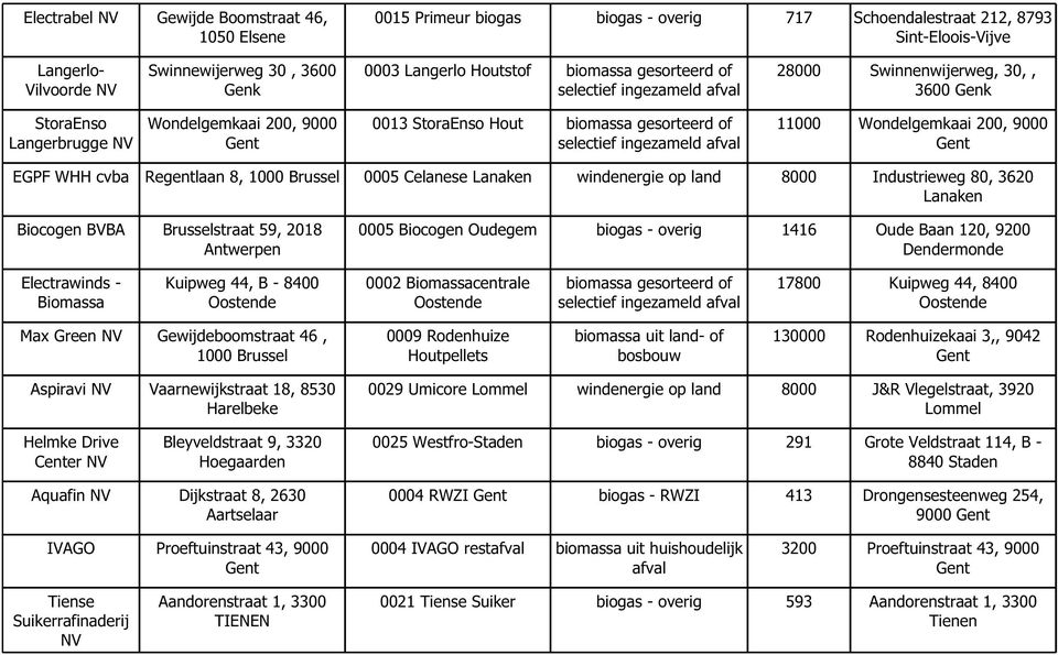 selectief ingezameld afval 11000 Wondelgemkaai 200, 9000 Gent EGPF WHH cvba Regentlaan 8, 1000 Brussel 0005 Celanese Lanaken windenergie op land 8000 Industrieweg 80, 3620 Lanaken Biocogen BVBA