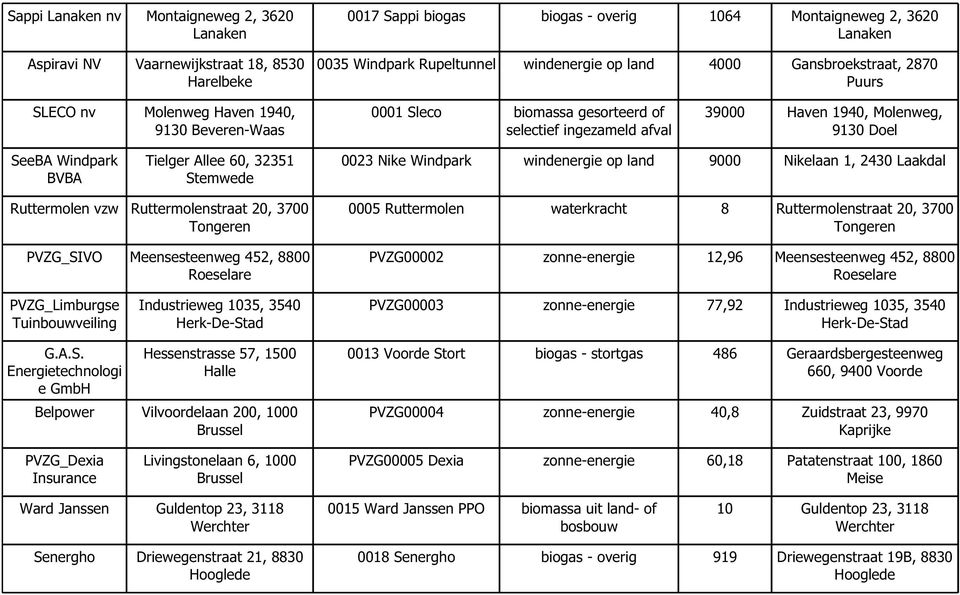 Windpark BVBA Tielger Allee 60, 32351 Stemwede 0023 Nike Windpark windenergie op land 9000 Nikelaan 1, 2430 Laakdal Ruttermolen vzw Ruttermolenstraat 20, 3700 Tongeren PVZG_SIVO Meensesteenweg 452,