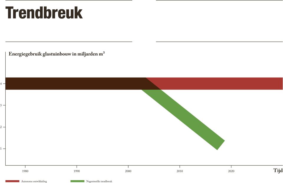 1 1980 1990 2000 2010 2020 Tijd