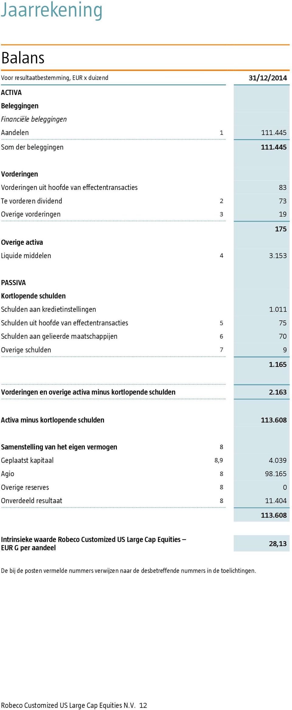 153 PASSIVA Kortlopende schulden Schulden aan kredietinstellingen 1.011 Schulden uit hoofde van effectentransacties 5 75 Schulden aan gelieerde maatschappijen 6 70 Overige schulden 7 9 1.