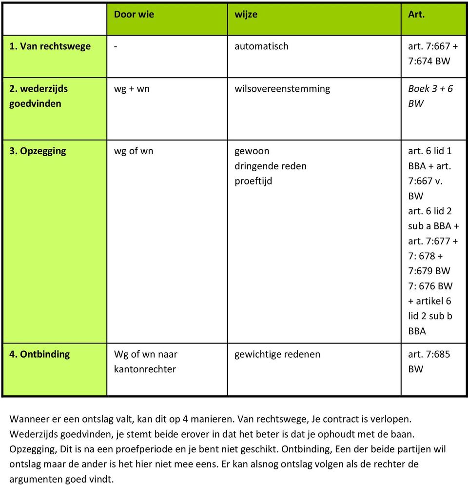 7:685 BW Wanneer er een ontslag valt, kan dit op 4 manieren. Van rechtswege, Je contract is verlopen. Wederzijds goedvinden, je stemt beide erover in dat het beter is dat je ophoudt met de baan.