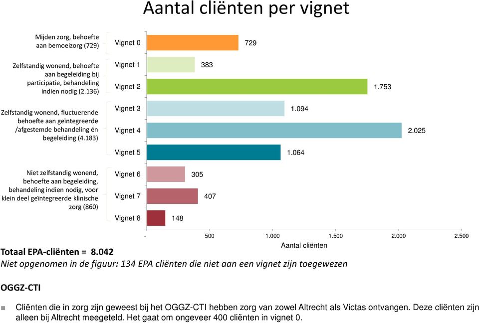 064 Niet zelfstandig wonend, behoefte aan begeleiding, behandeling indien nodig, voor klein deel geïntegreerde klinische zorg (860) Vignet 6 Vignet 7 305 407 Vignet 8 148-500 1.000 1.500 2.000 2.