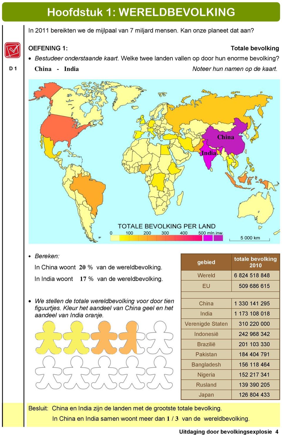 In India woont 17 % van de wereldbevolking. We stellen de totale wereldbevolking voor door tien figuurtjes. Kleur het aandeel van China geel en het aandeel van India oranje.
