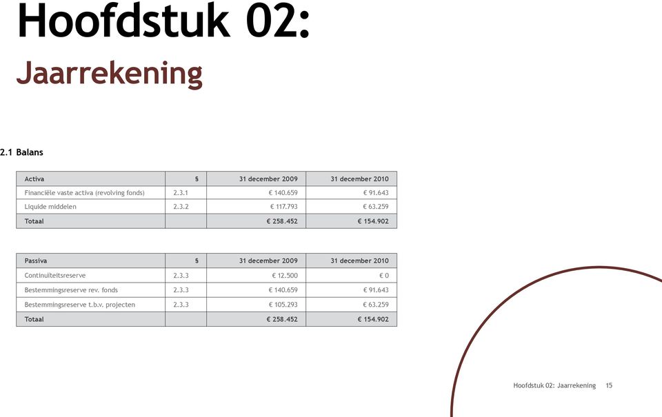 643 Liquide middelen 2.3.2 117.793 63.259 Totaal 258.452 154.