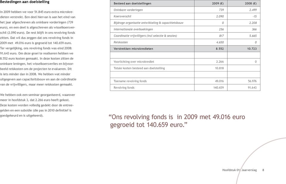 De rest blijft in ons revolving fonds zitten. Dat wil dus zeggen dat ons revolving fonds in 2009 met 49.016 euro is gegroeid tot 140.659 euro. Ter vergelijking, ons revolving fonds was eind 2008: 91.