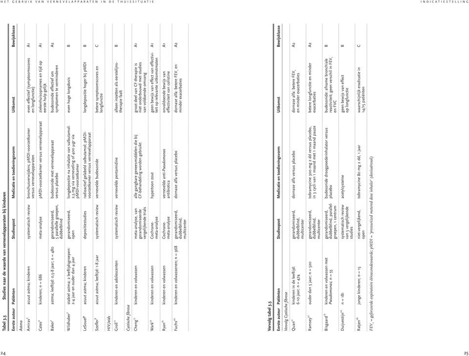 review bronchusverwijders; pmdi-voorzetkamer even effectief (symptoomscores A1 versus vernevelapparaten en longfunctie) Cates 9 kinderen; n = 686 meta-analyse pmdi-voorzetkamer versus