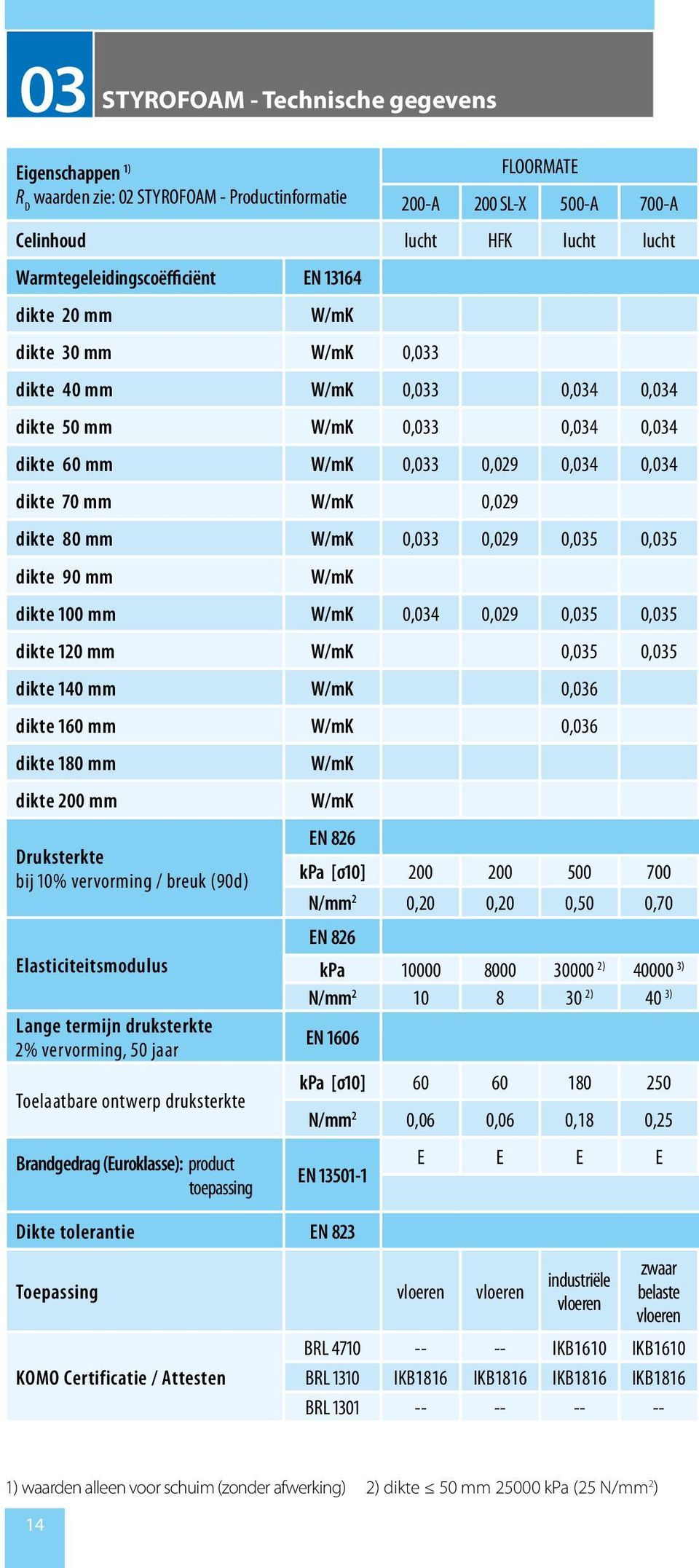 0,033 0,029 0,035 0,035 dikte 90 mm W/mK dikte 100 mm W/mK 0,034 0,029 0,035 0,035 dikte 120 mm W/mK 0,035 0,035 dikte 140 mm W/mK 0,036 dikte 160 mm W/mK 0,036 dikte 180 mm dikte 200 mm Druksterkte