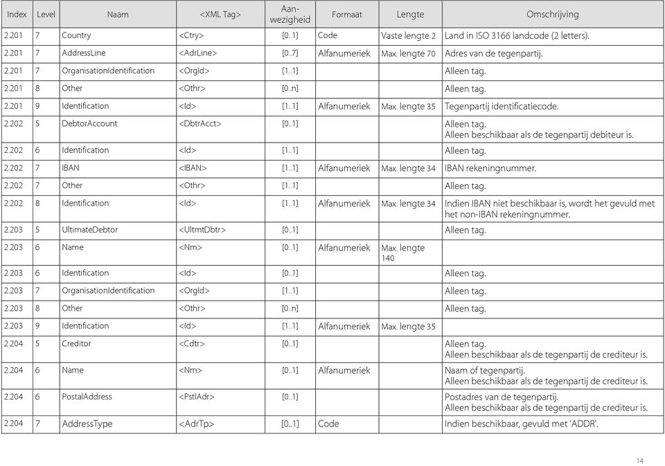 lengte 35 Tegenpartij identificatiecode. 2.202 5 DebtorAccount <DbtrAcct> [0..1] Alleen tag. Alleen beschikbaar als de tegenpartij debiteur is. 2.202 6 Identification <Id> [1..1] Alleen tag. 2.202 7 IBAN <IBAN> [1.