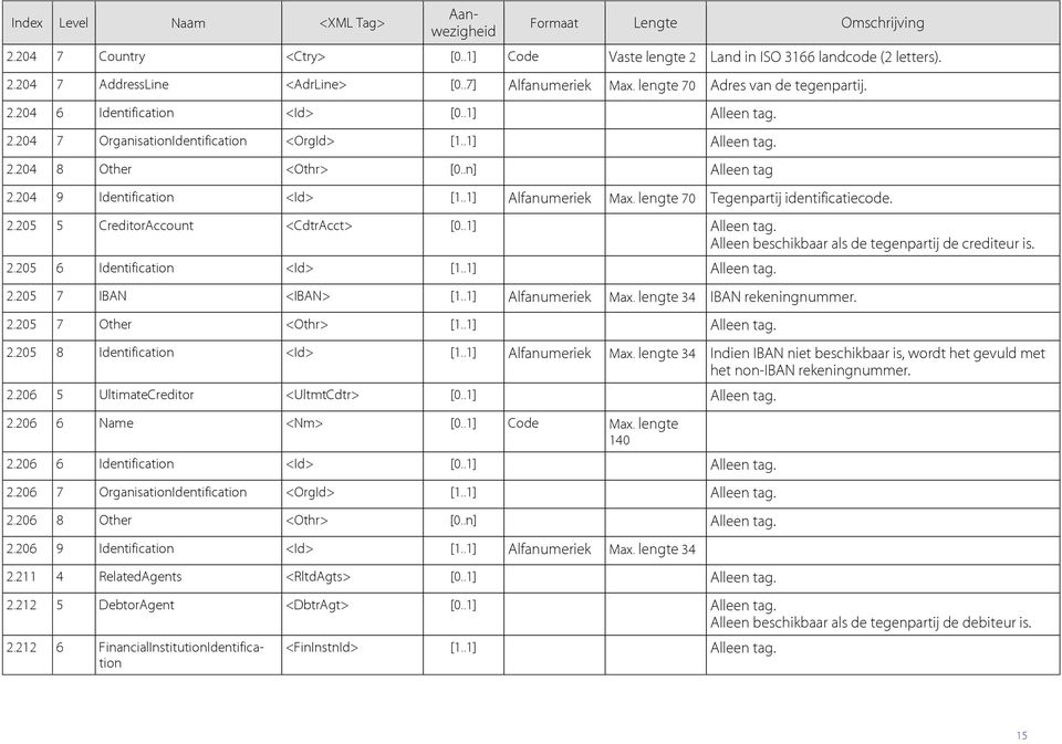204 9 Identification <Id> [1..1] Alfanumeriek Max. lengte 70 Tegenpartij identificatiecode. 2.205 5 CreditorAccount <CdtrAcct> [0..1] Alleen tag. Alleen beschikbaar als de tegenpartij de eur is. 2.205 6 Identification <Id> [1.