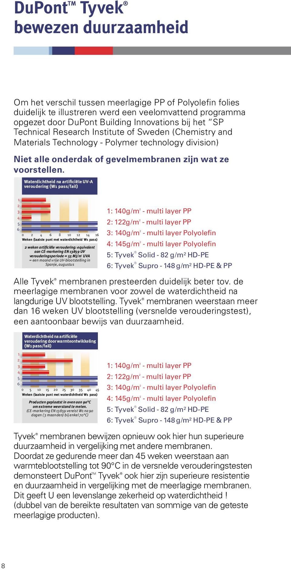 Waterdichtheid na artificiële UV-A veroudering (W1 pass/fail) 1 2 3 4 5 6 0 2 4 6 8 10 12 14 16 Weken (laatste punt met waterdichtheid W1 pass) 2 weken artificiële veroudering: equivalent aan