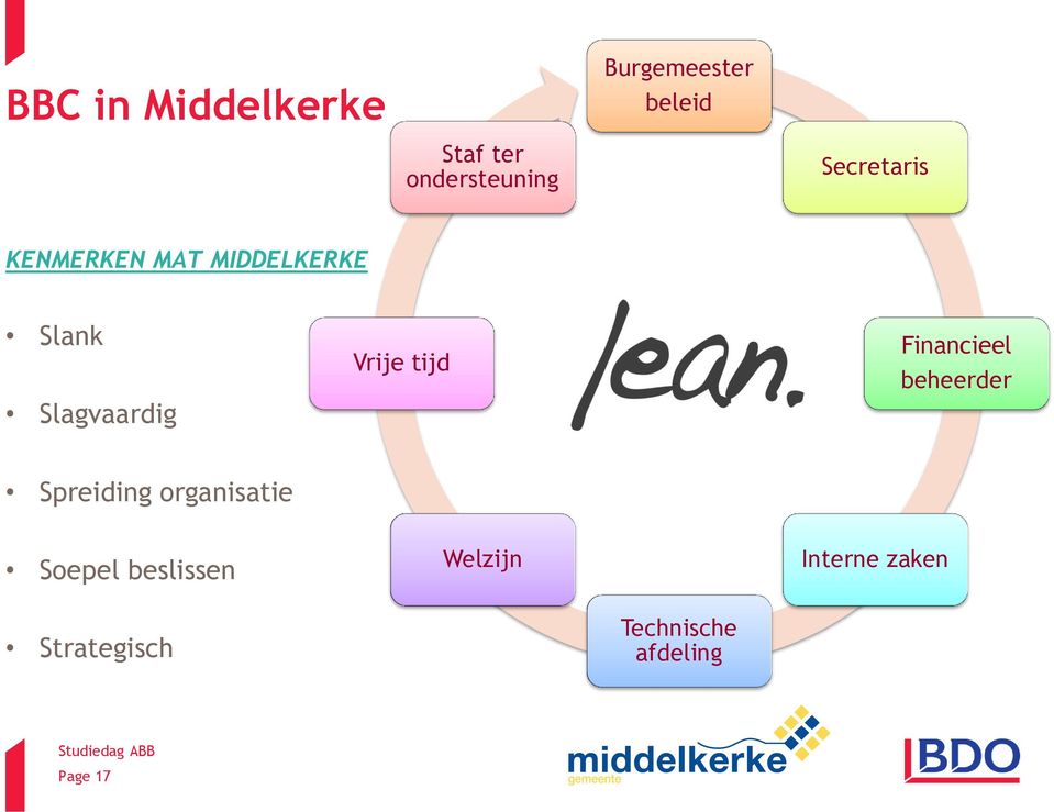 tijd Financieel beheerder Spreiding organisatie Soepel