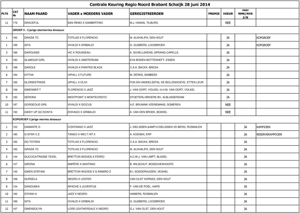 SCHELLEKENS, SPRANG-CAPELLE JA 4 190 GLAMOUR GIRL VIVALDI X AMSTERDAM EVA BODEN-BOTTENHEFT, ESSEN JA 5 188 GAROLE VIVALDI X PAINTED BLACK C.A.A. BACKX, BREDA JA 6 184 GYTHA UPHILL X FUTURE M.