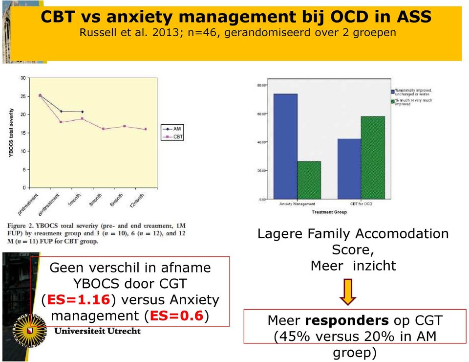 YBOCS door CGT (ES=1.16) versus Anxiety management (ES=0.