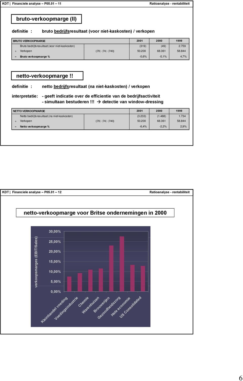 759 Verkopen ( 70-74 - 740 ) 50.200 68.361 58.844 = Bruto verkoopmarge % -0,6% -0,1% 4,7% netto-verkoopmarge!