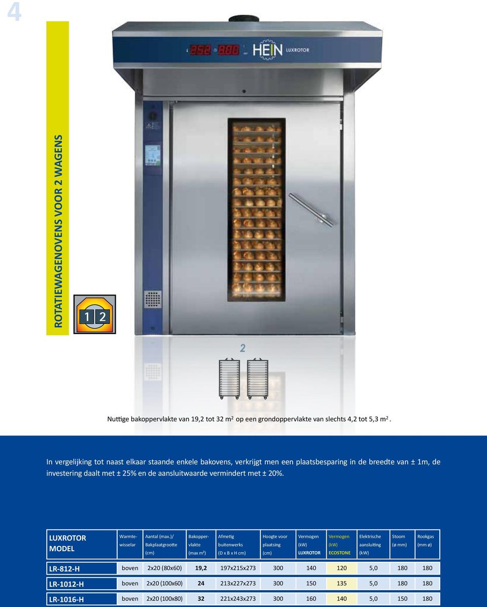 LUXROTOR MODEL Aantal (max.