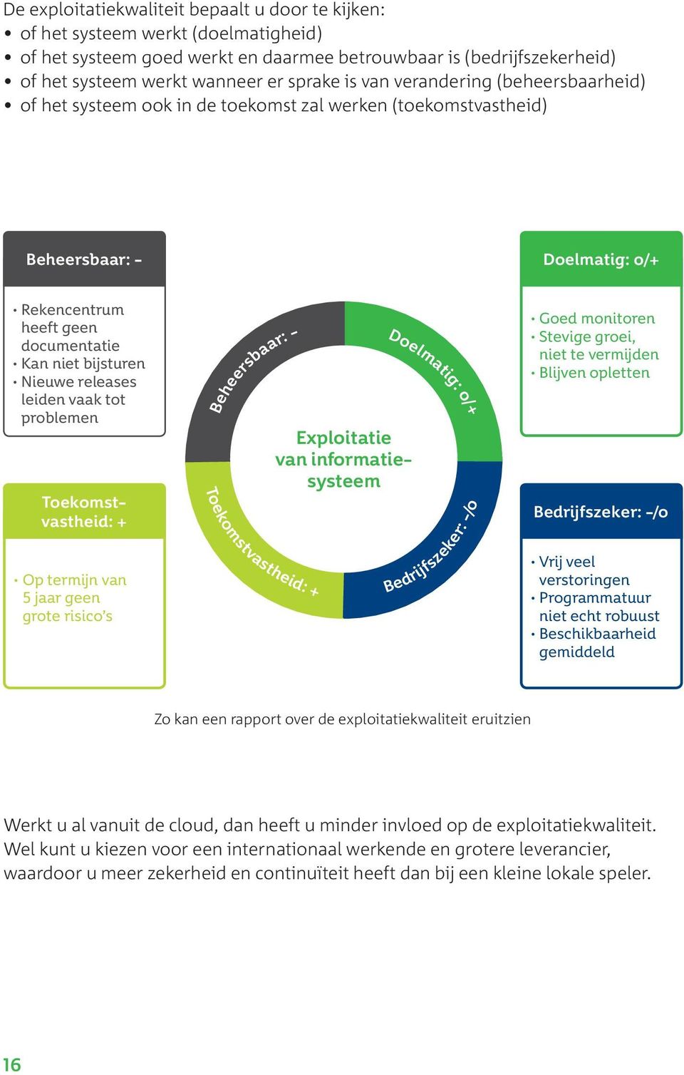 releases leiden vaak tot problemen Exploitatie van informatiesysteem Toekomstvastheid: + Op termijn van 5 jaar geen grote risico s Beheersbaar: - Toekomstvastheid: + Doelmatig: o/+ Bedrijfszeker: -/o