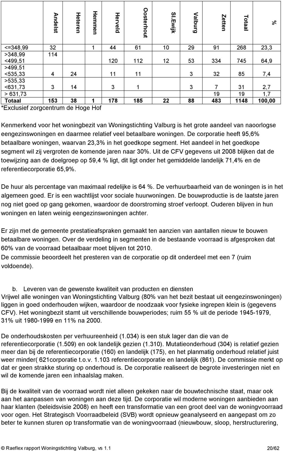 7 31 2,7 > 631,73 19 19 1,7 Totaal 153 38 1 178 185 22 88 483 1148 100,00 *Exclusief zorgcentrum de Hoge Hof Kenmerkend voor het woningbezit van Woningstichting Valburg is het grote aandeel van