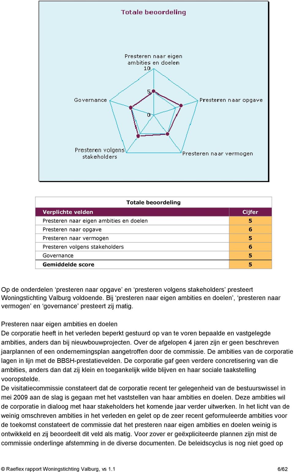 Bij presteren naar eigen ambities en doelen, presteren naar vermogen en governance presteert zij matig.