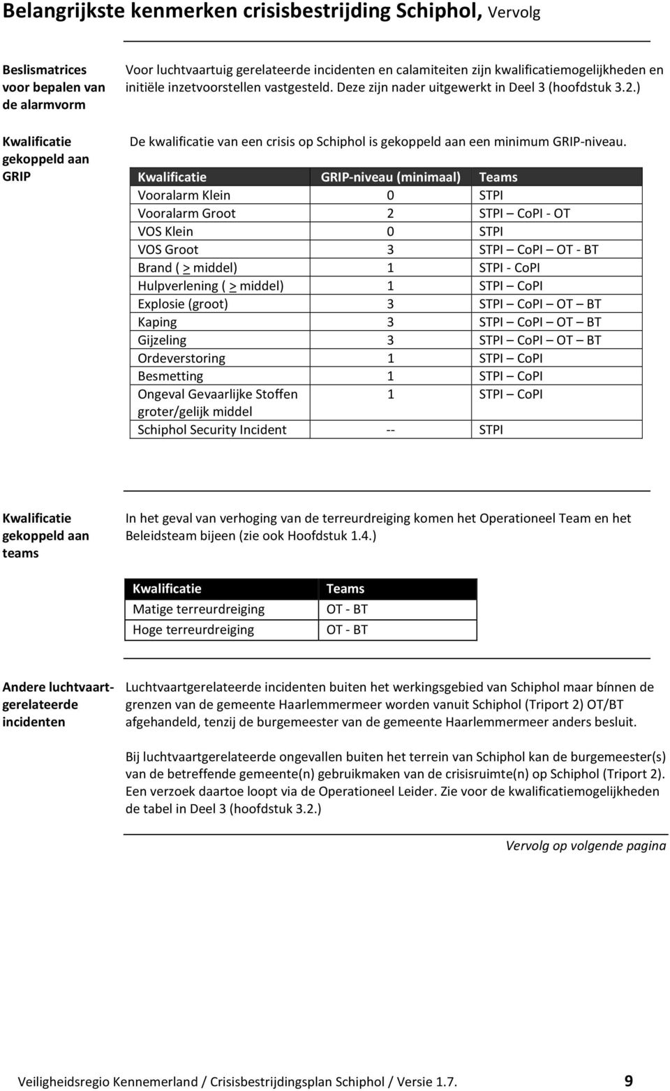 ) De kwalificatie van een crisis op Schiphol is gekoppeld aan een minimum GRIP-niveau.