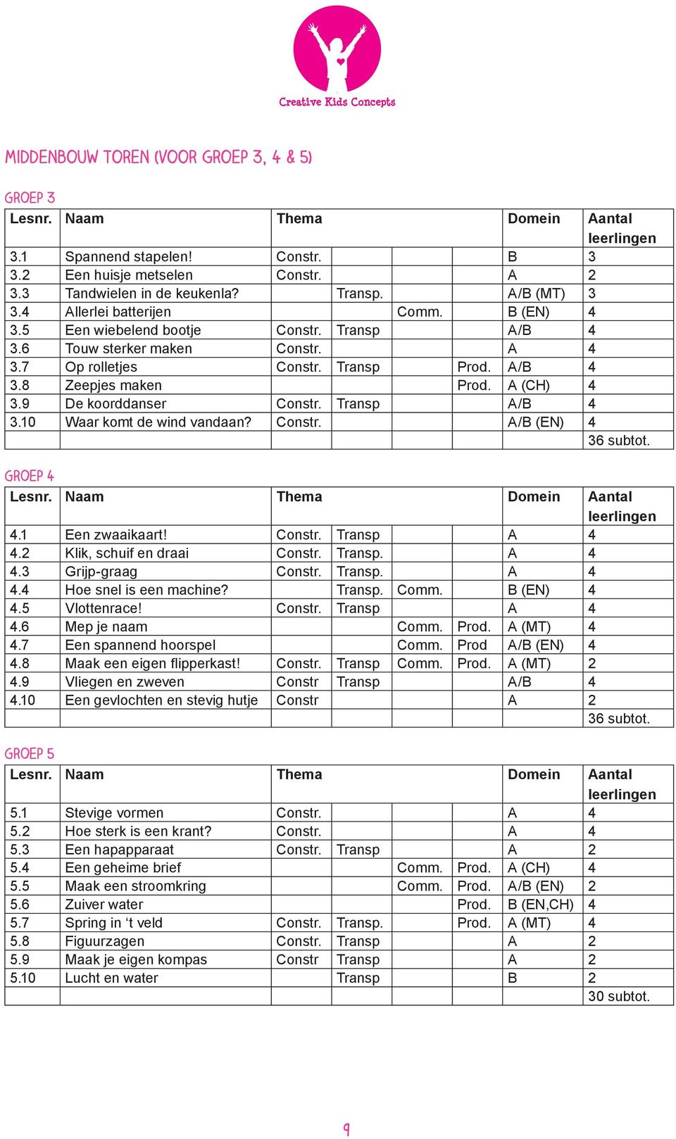 A (CH) 4 3.9 De koorddanser Constr. Transp A/B 4 3.10 Waar komt de wind vandaan? Constr. A/B (EN) 4 36 subtot. Groep 4 Lesnr. Naam Thema Domein Aantal leerlingen 4.1 Een zwaaikaart! Constr. Transp A 4 4.