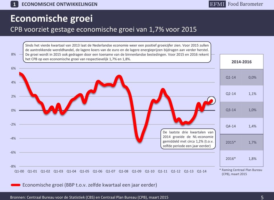 De groei wordt in 2015 ook gedragen door een toename van de binnenlandse bestedingen. Voor 2015 en 2016 rekent het CPB op een economische groei van respectievelijk 1,7% en 1,8%.