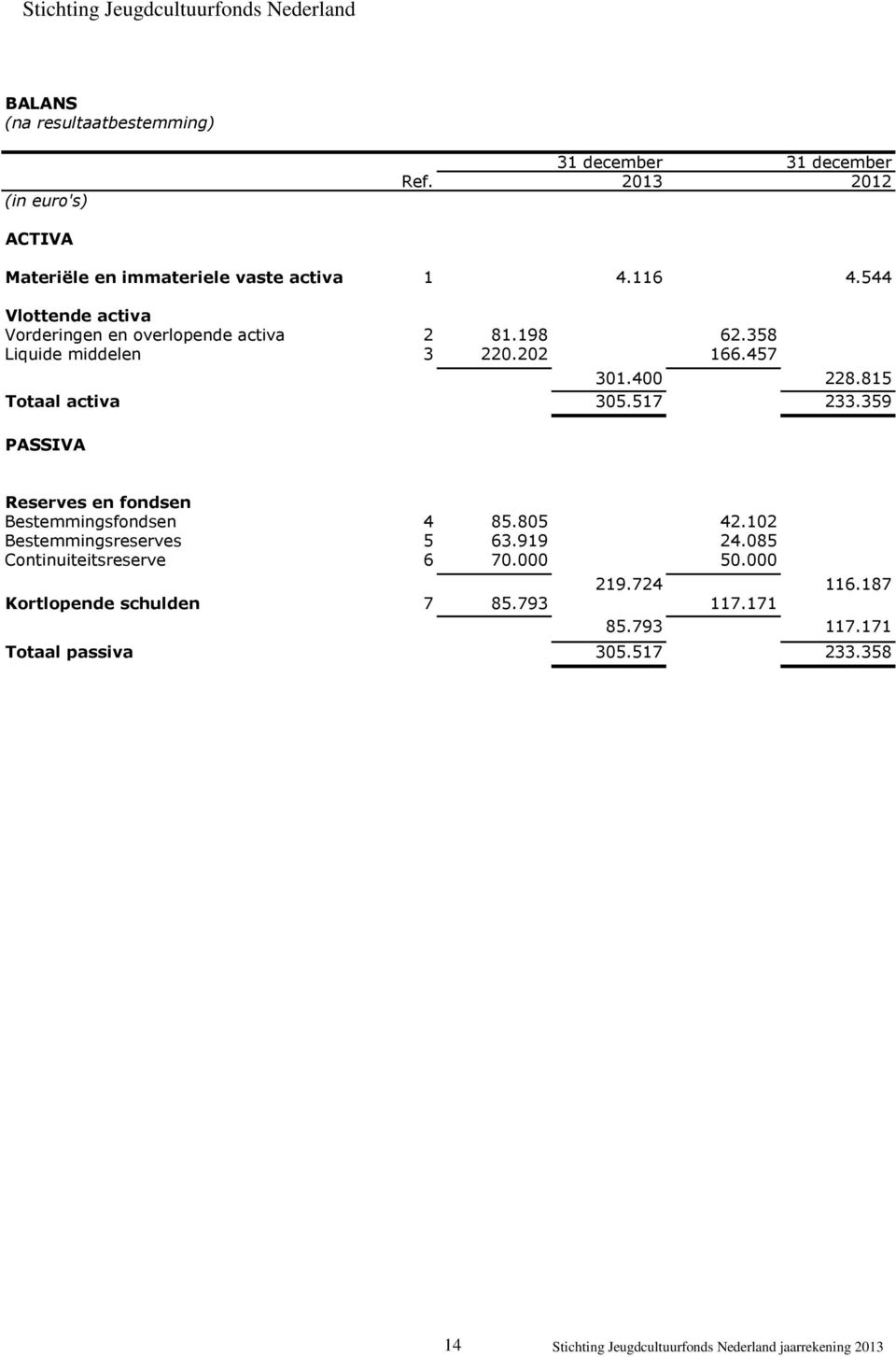358 Liquide middelen 3 220.202 166.457 301.400 228.815 Totaal activa 305.517 233.359 PASSIVA Reserves en fondsen Bestemmingsfondsen 4 85.805 42.