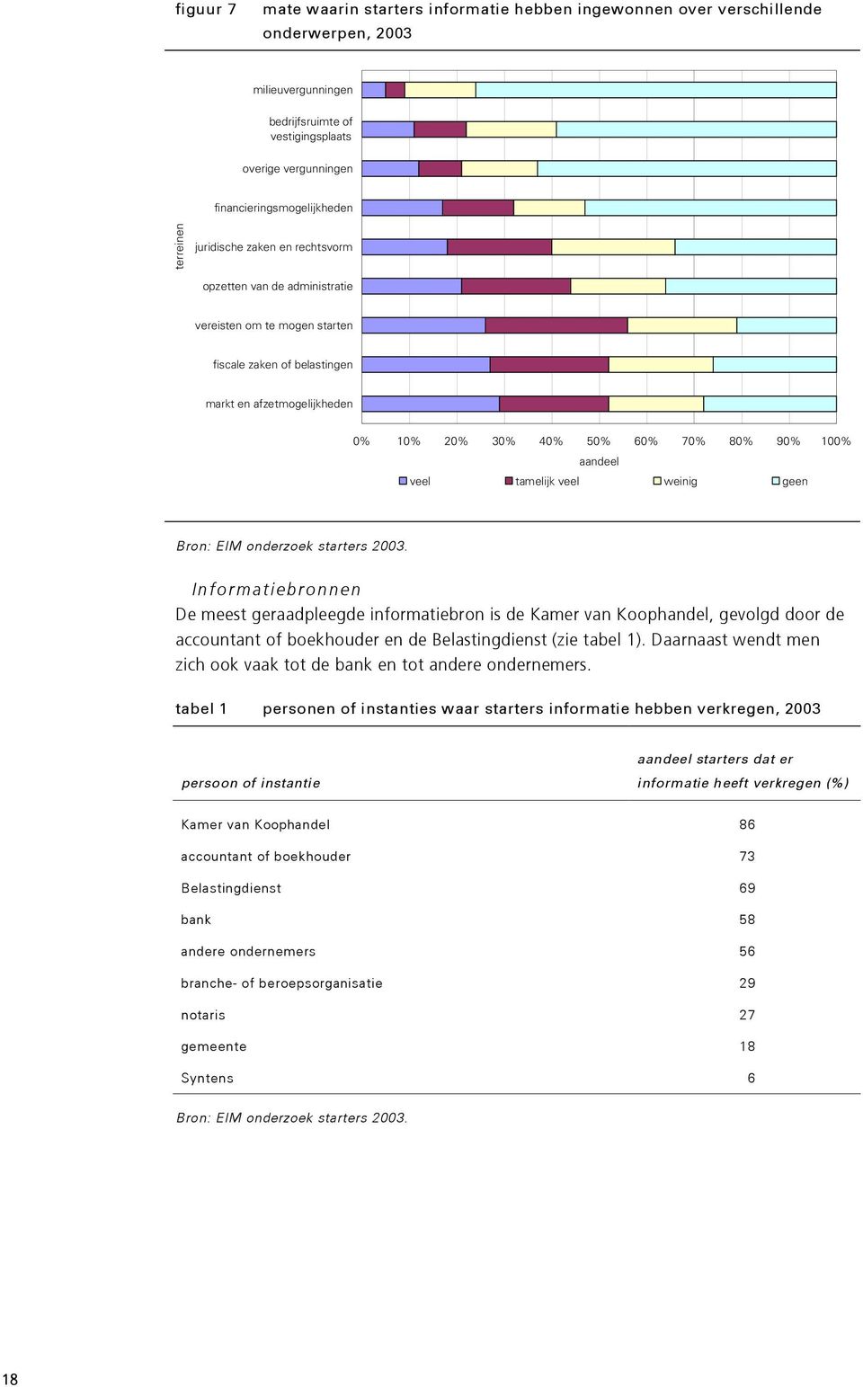 100% aandeel veel tamelijk veel weinig geen Bron: EIM onderzoek starters 2003.