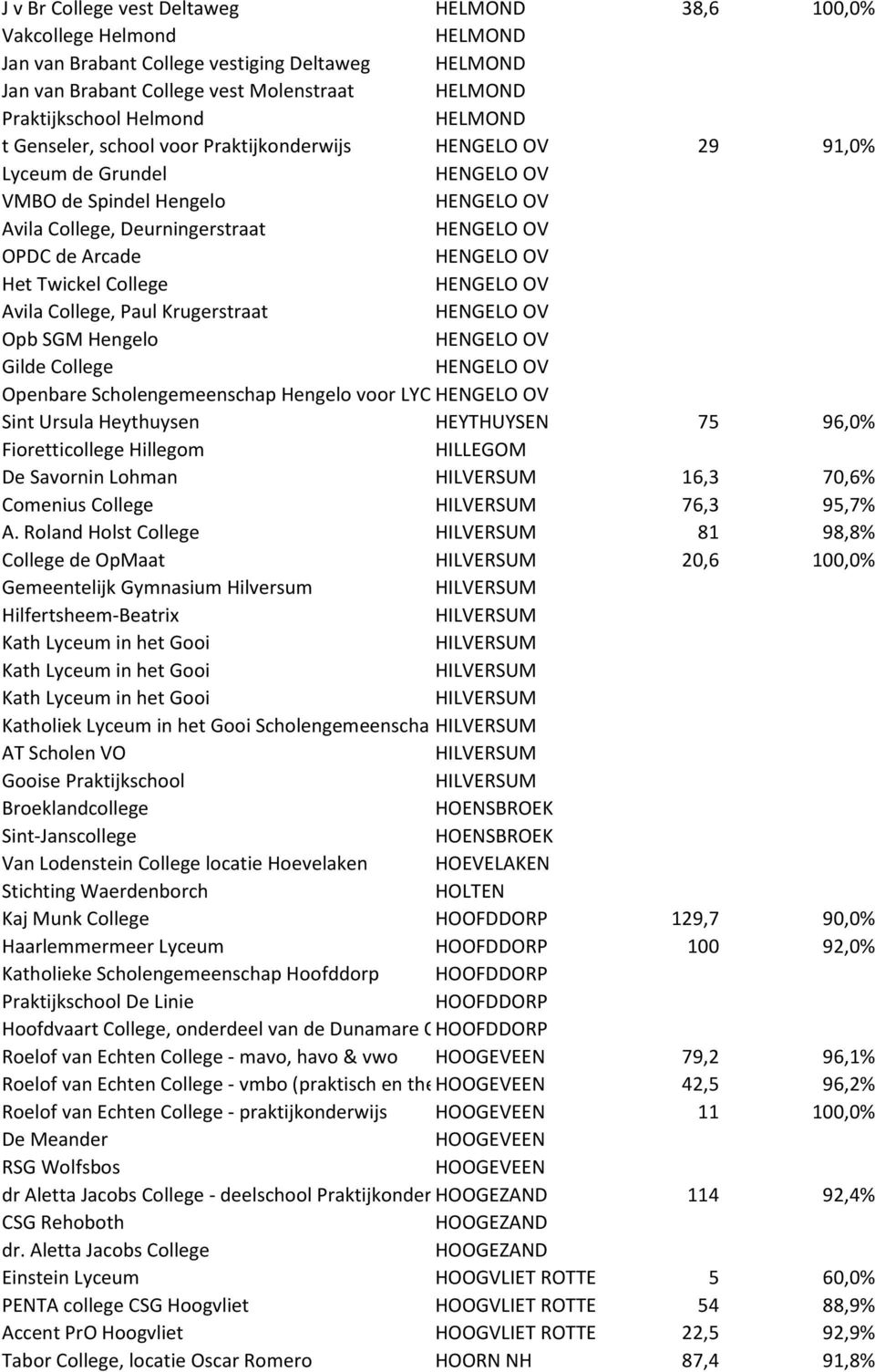 OV Het Twickel College HENGELO OV Avila College, Paul Krugerstraat HENGELO OV Opb SGM Hengelo HENGELO OV Gilde College HENGELO OV Openbare Scholengemeenschap Hengelo voor LYC HENGELO HAVO MAVO OV VBO