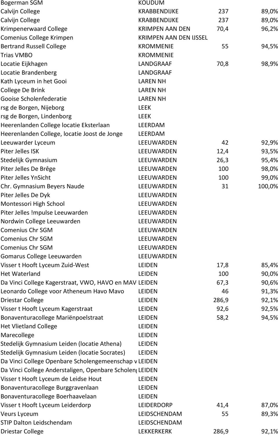 Gooise Scholenfederatie LAREN NH rsg de Borgen, Nijeborg LEEK rsg de Borgen, Lindenborg LEEK Heerenlanden College locatie Eksterlaan LEERDAM Heerenlanden College, locatie Joost de Jonge LEERDAM
