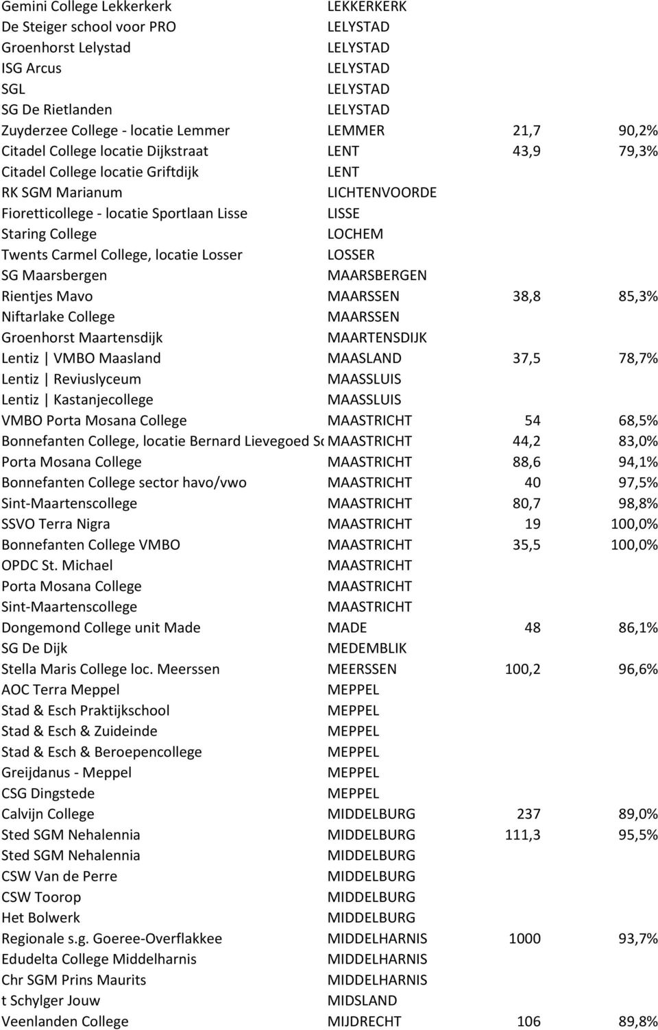 College LOCHEM Twents Carmel College, locatie Losser LOSSER SG Maarsbergen MAARSBERGEN Rientjes Mavo MAARSSEN 38,8 85,3% Niftarlake College MAARSSEN Groenhorst Maartensdijk MAARTENSDIJK Lentiz VMBO